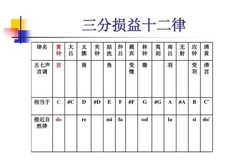 十二律口訣|十二律